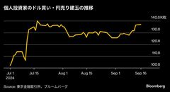 逆張りのＦＸ投資家、円買いポジション縮小－対ドル140円超える円高| TBS CROSS DIG with Bloomberg