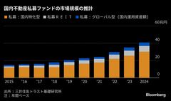 モルガンＳが日本特化不動産ファンド、ＧＰＩＦ含め1300億円調達| TBS CROSS DIG with Bloomberg