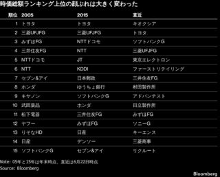 トヨタの首位陥落が映す日本株新時代、海外評価は割安から成長市場へ| TBS CROSS DIG with Bloomberg