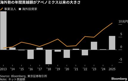 海外勢の日本株買越額、25年はアベノミクス来の高水準－AIや政策期待