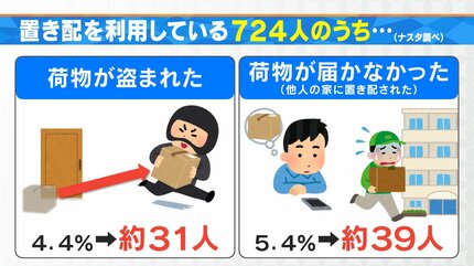 【ご確認ください】配送トラブルの対応 Amazon配送トラブル】「配送は保留中です」再配達依頼のかけ方