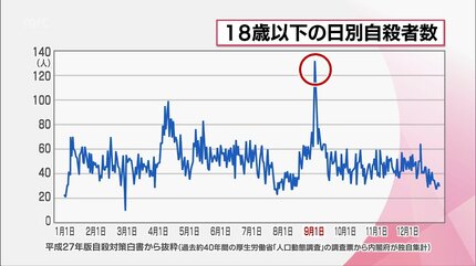 18歳以下の日別の自殺者数で突出して多いのが