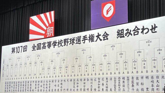 【夏の全国高校野球選手権大会】近畿勢６校の初戦の相手が決定！健大高崎（群馬）と激突する京都国際・小牧監督「強い相手と当たるなら早い方がいい」済美（愛媛）と対戦する東洋大姫路・岡田監督「まずは１戦１戦、目の前の試合に集中して姫路の方々の期待に応えたい」|TBS NEWS DIG