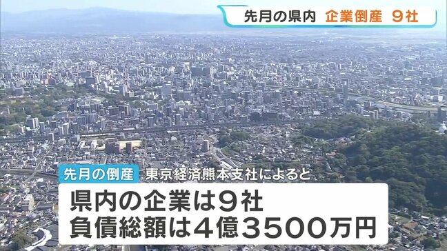 【熊本の倒産】5月は件数・負債額ともに前年を上回る　卸売・サービスなど9社　東京経済|TBS NEWS DIG