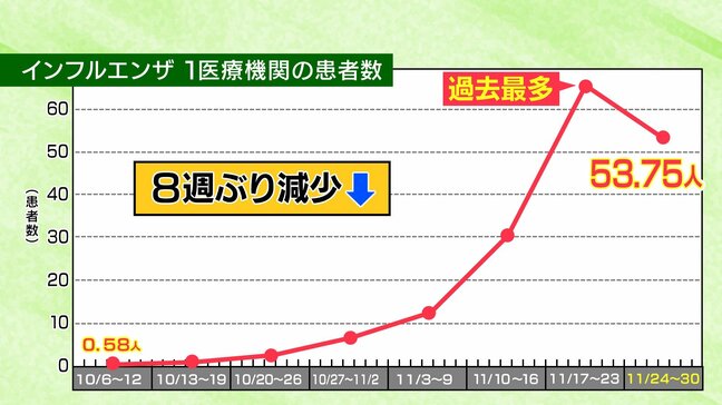 インフルエンザ警報は青森県内全域で継続 患者数は8週ぶり減少も依然高水準|TBS NEWS DIG