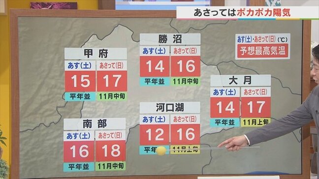 週末は晴れて行楽日和に 土曜日より日曜日がポカポカ陽気 米津龍一気象予報士が解説 山梨|TBS NEWS DIG