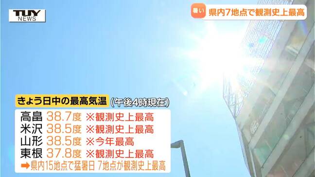 暑い! 県内7地点で観測史上最高を観測 高畠で38.7度(山形)|TBS NEWS DIG