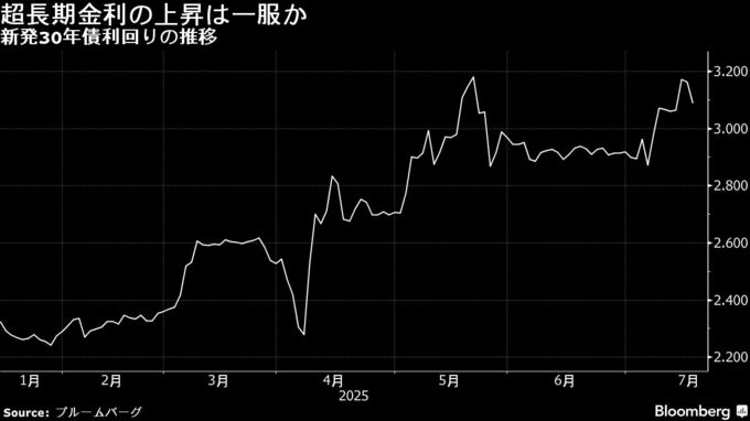 超長期債利回りが一転急低下、参院選前に急激な金利上昇一服