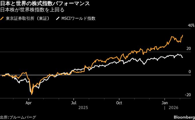 「高市トレード」再始動へ、与党勝利で株高期待－円と債券は売り警戒