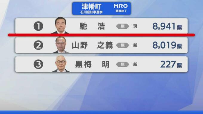 【選挙速報】石川県知事選挙 津幡町の開票状況(開票終了)　|　石川県のニュース｜MRO北陸放送