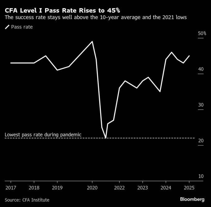 ＣＦＡ証券アナリスト試験、レベル１合格率が上昇－詳細な成績通知