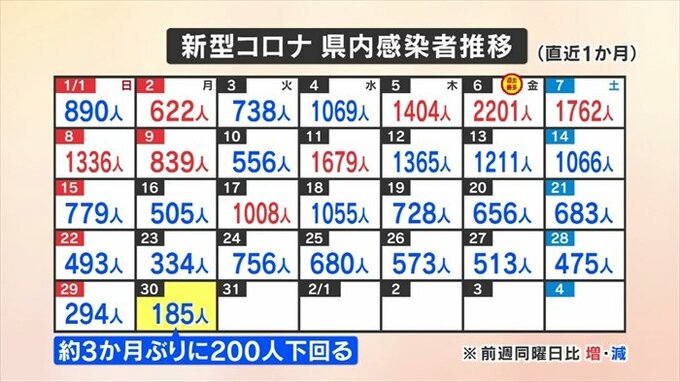 新型コロナ　185人の新規感染発表　約3か月ぶりに200人を下回る　山梨　|　山梨のニュース | ＵＴＹテレビ山梨