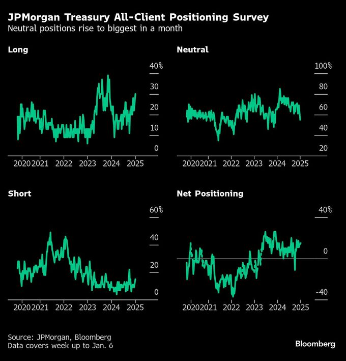 米長期金利５％に備える債券市場、トランプ氏の就任間近－６％予想も