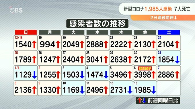 新型コロナ 大分県で1985人感染　2日連続前週比マイナス　7人死亡 クラスター5件　|　大分のニュース｜OBS NEWS｜大分放送