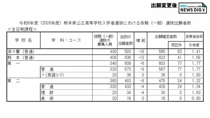 済々黌1.41倍・熊本1.56倍・第一1.77倍・第二1.32倍