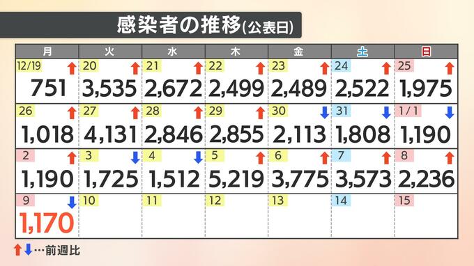 【速報値】愛媛県内で新たに1170人感染確認|TBS NEWS DIG