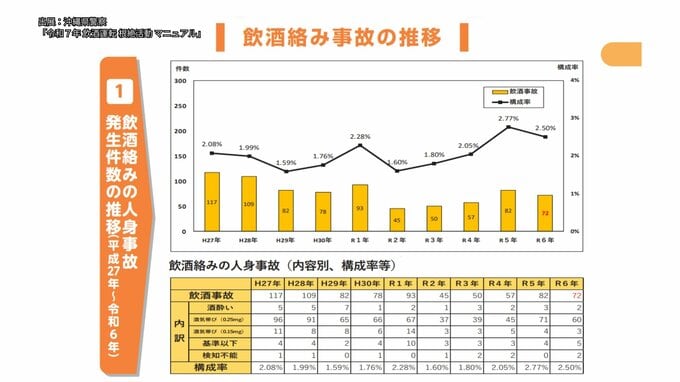 飲酒がらみの死亡事故の推移(2024年までの統計)