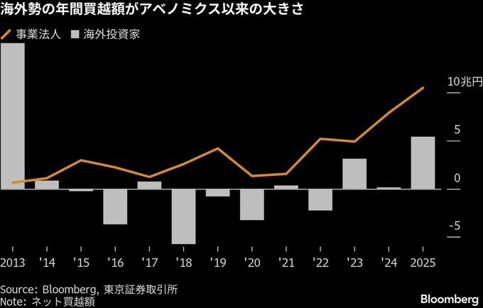 海外勢の日本株買越額、25年はアベノミクス来の高水準－AIや政策期待