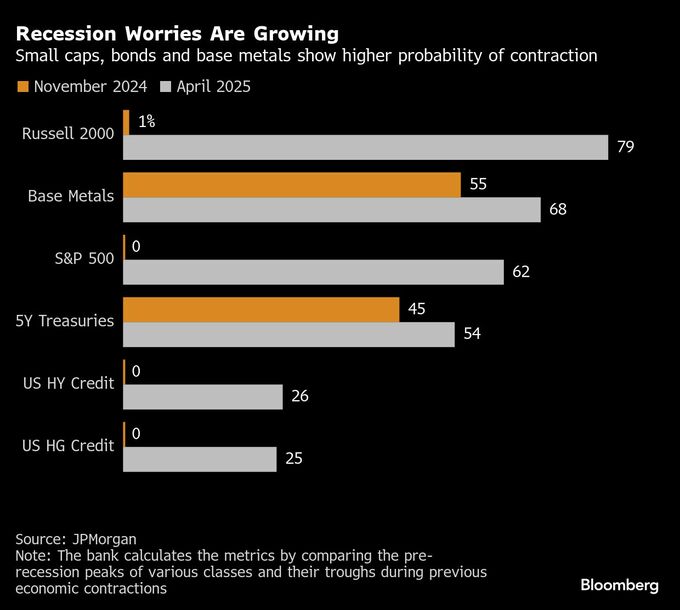 米リセッション確率79％、景気敏感の小型株示唆－緩やかなら100％