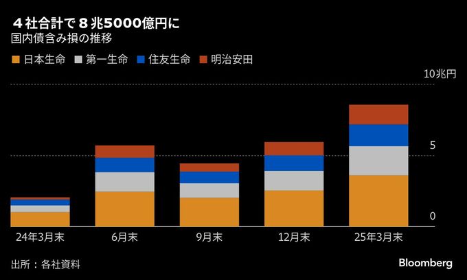 生保４社、３月末の国内債含み損は８兆5000億円－１年前から４倍に