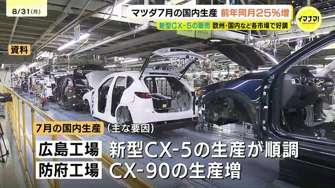 マツダ7月の国内生産台数7万台超　前年同月比25.2％増で6カ月連続プラス　グローバル販売減も 新型CX-5が生産・販売好調　|　RCC NEWS | 広島ニュース | RCC中国放送