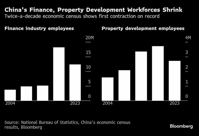 中国の金融機関と不動産開発会社、従業員数が減少に転じる－経済調査