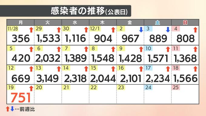 【速報値】新型コロナ 愛媛県内で新たに751人感染確認 先週の月曜より82人増加　|　愛媛のニュース - Nスタえひめ｜あいテレビは6チャンネル