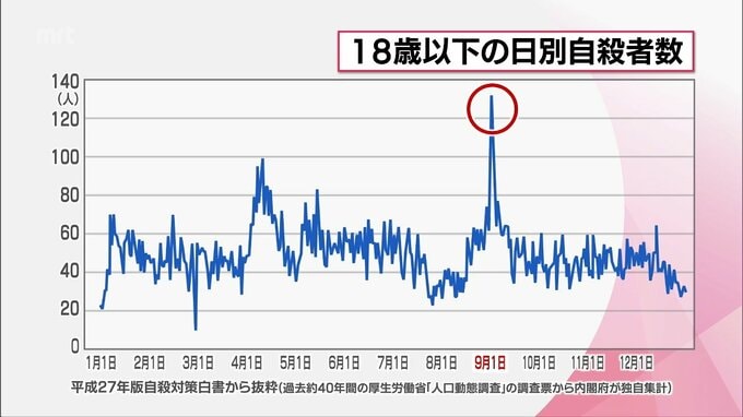 18歳以下の日別の自殺者数で突出して多いのが9月1日　夏休み明けに増える子どもの自殺の背景と予防の取り組み|TBS NEWS DIG