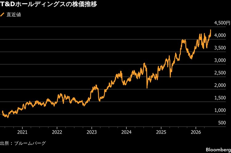 T&DHD社長、800億円規模を自社株買い原資に充当へ－子会社売却で