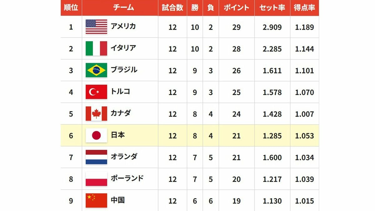 バレー女子日本代表の決勝ラウンド日程が発表、2大会ぶりのメダル獲得へ22日ブラジ…
