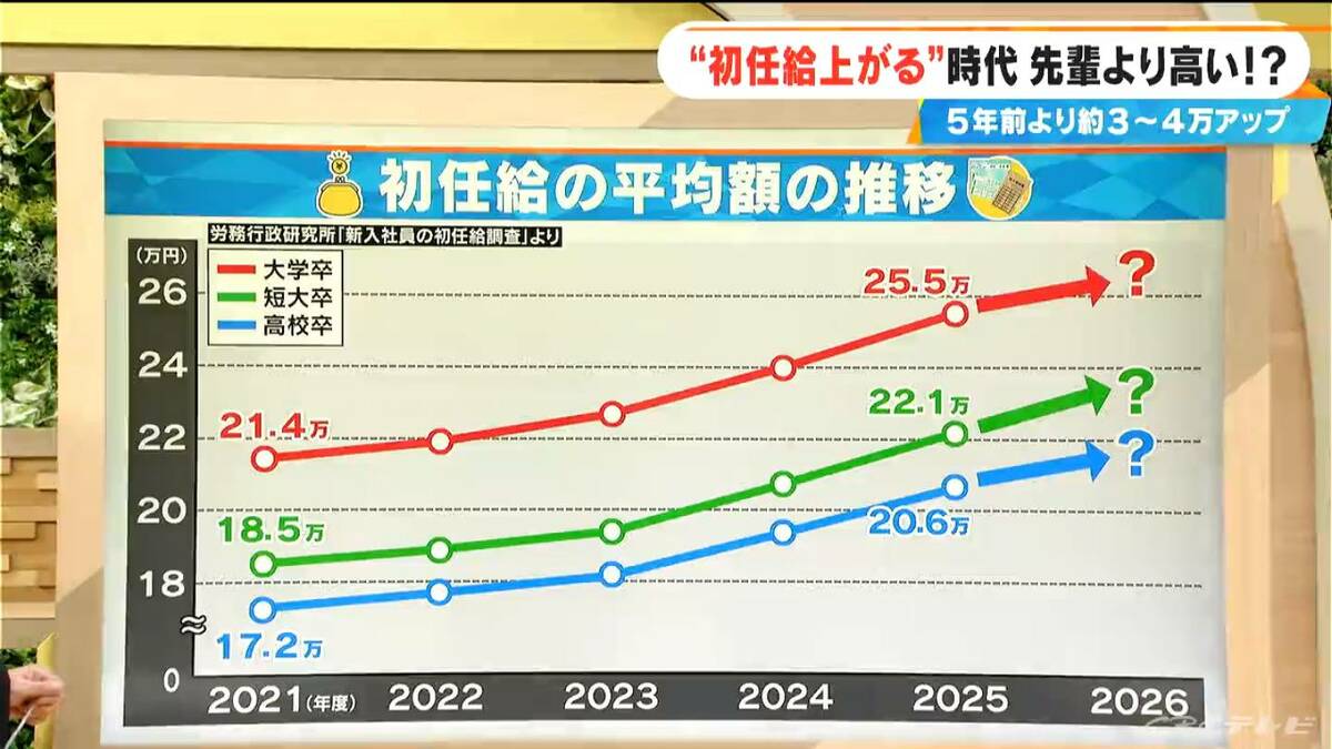 初任給アップで先輩より給料高い!? 5年前より3～4万円上がって逆転現象