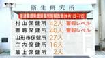 県内、溶連菌感染症の患者数127人 前の週より減少も、一部保健所管内では警報レベル(山形)|TBS NEWS DIG