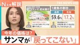 秋の味覚「サンマ」に異変? 不漁に“小型化”も…価格は去年の約2倍に【Nスタ解説】|TBS NEWS DIG