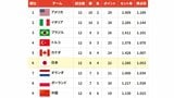バレー女子日本代表の決勝ラウンド日程が発表、2大会ぶりのメダル獲得へ22日ブラジル戦【ネーションズリーグ】|TBS NEWS DIG
