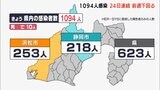 連続前週下回る静岡県内1094人が新規感染10人死亡|TBS NEWS DIG