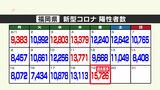 新型コロナ陽性(19日発表)福岡県は過去最多の1万5726人に | 福岡のニュース|RKB NEWS|RKB毎日放送
