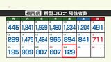 新型コロナ感染者数（２４日発表）福岡県１２９人、佐賀県３５人　|　福岡のニュース｜RKB NEWS｜RKB毎日放送