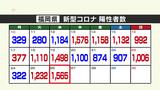 新型コロナ陽性（２６日）福岡県１５６５人、佐賀県２３６人　|　福岡のニュース｜RKB NEWS｜RKB毎日放送