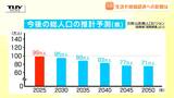 人口減少で生活や地域経済にどのような影響が? 山形県の人口がついに100万人を下回る 今後は今よりも"人"への投資が重要に | 山形のニュース│TUYテレビユー山形