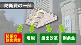 「復興はまだこれから…」防衛費確保法が成立『復興税転用』に被災地からは複雑な声　福島|TBS NEWS DIG