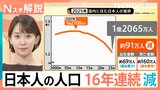 日本人の人口 16年連続で減少、大都市“一極集中”が加速、40年で人口が約2倍になった村も【Nスタ解説】|TBS NEWS DIG