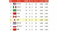 バレー女子日本代表の決勝ラウンド日程が発表、2大会ぶりのメダル獲得へ22日ブラジル戦【ネーションズリーグ】|TBS NEWS DIG