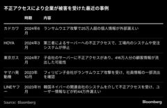 アサヒのシステム障害影響､コンビニや飲食にも-｢身代金型｣日本で増加| TBS CROSS DIG with Bloomberg