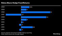 ロコス氏ヘッジファンド、８月リターンはマイナス５％超－市場混乱で| TBS CROSS DIG with Bloomberg