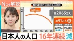 日本人の人口 16年連続で減少、大都市“一極集中”が加速、40年で人口が約2倍になった村も【Nスタ解説】| TBS CROSS DIG with Bloomberg
