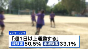 「週1以上運動する社会人」中学以降の運動部歴で差 運動部出身者は50.5% そうでない人は33.1% 6~79歳の男女対象にスポーツ庁調査|TBS NEWS DIG
