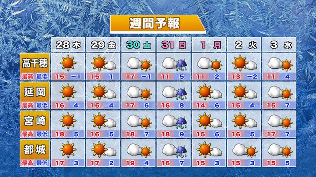気になる年末年始の天気　宮崎県内は?　|　MRTニュース ｜ ＭＲＴ宮崎放送