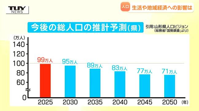 人口減少で生活や地域経済にどのような影響が？　山形県の人口がついに100万人を下回る　今後は今よりも"人"への投資が重要に|TBS NEWS DIG