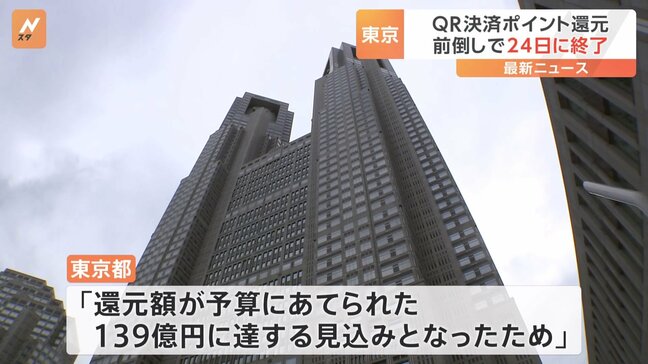 東京都のQR決済ポイント還元キャンペーン 予定より3日前倒し今月24日に終了へ 予算額139億円に達する見込みとなったため|TBS NEWS DIG
