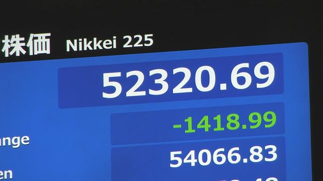 【速報】日経平均株価 一時1400円超の下落 “トランプ演説”きっかけにイラン戦闘の早期終結の期待感後退|TBS NEWS DIG